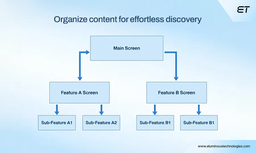 Mobile App UI UX Design User-Information Architecture (IA)
