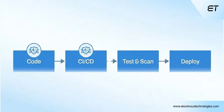 Shift-Left Security Testing