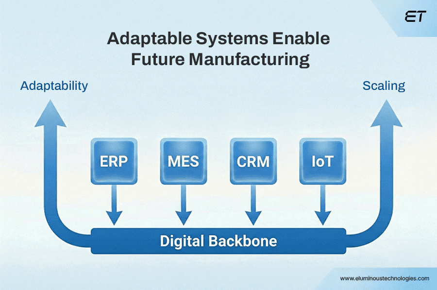 Future Manufacturing Depends on Adaptable Systems