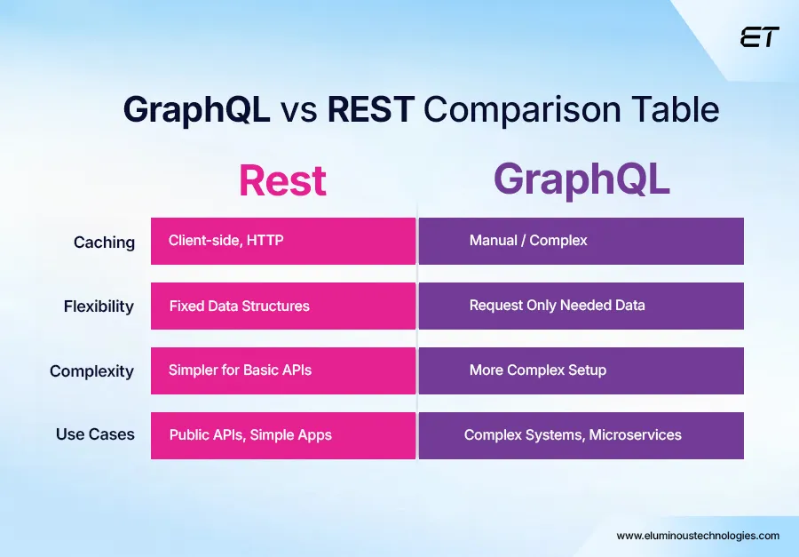 GraphQL vs REST Quick Comparison Table