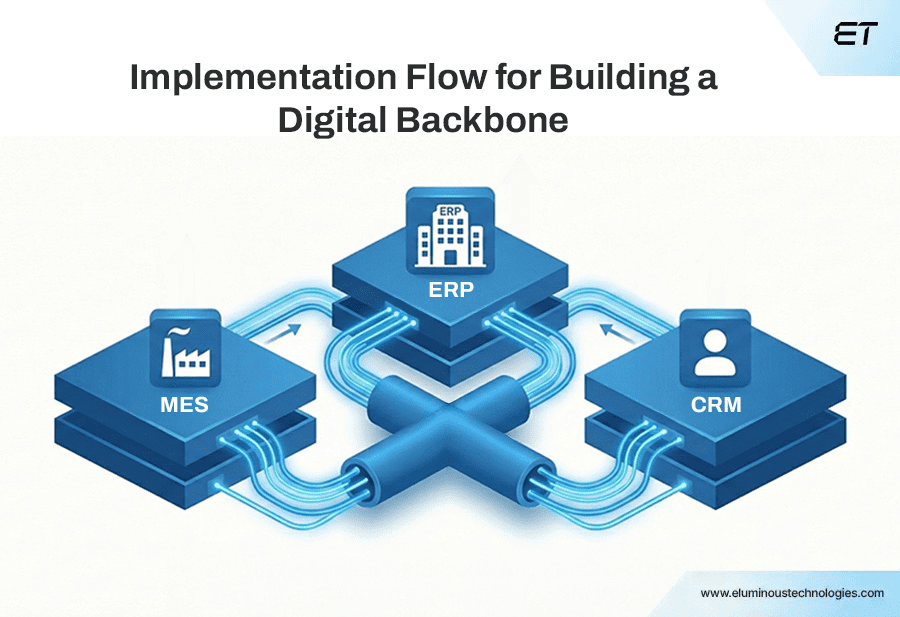 How CTOs Should Think About Building a Digital Backbone