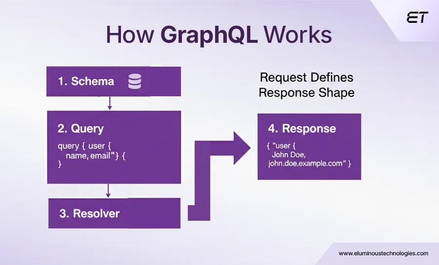 How GraphQL Works