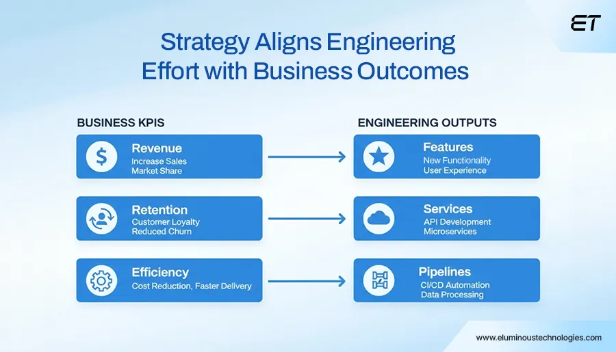 The Complete Guide to Software Development Strategy for Long-Term Scalability 3 Strategy Aligns Engineering Effort With Business Outcomes