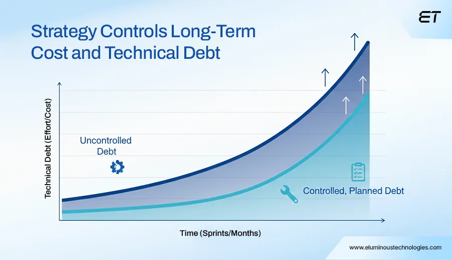 The Complete Guide to Software Development Strategy for Long-Term Scalability 5 Strategy Controls Long-Term Cost and Technical Debt