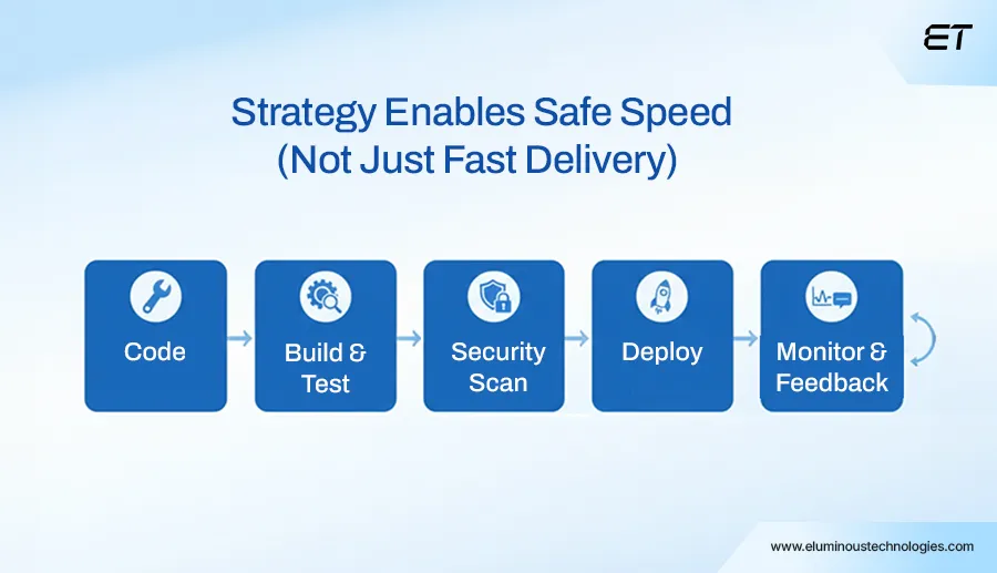 The Complete Guide to Software Development Strategy for Long-Term Scalability 4 Strategy Enables Safe Speed (Not Just Fast Delivery)