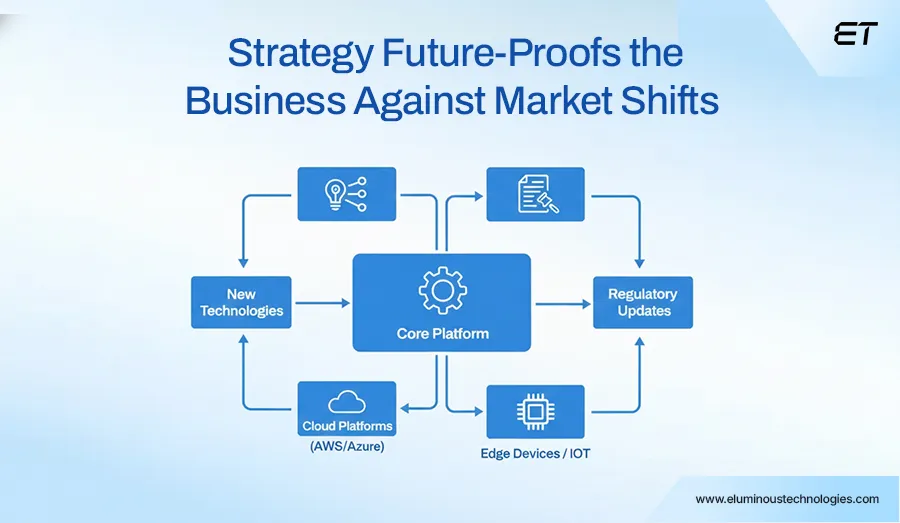 The Complete Guide to Software Development Strategy for Long-Term Scalability 6 Strategy Future-Proofs the Business Against Market and Technology Shifts