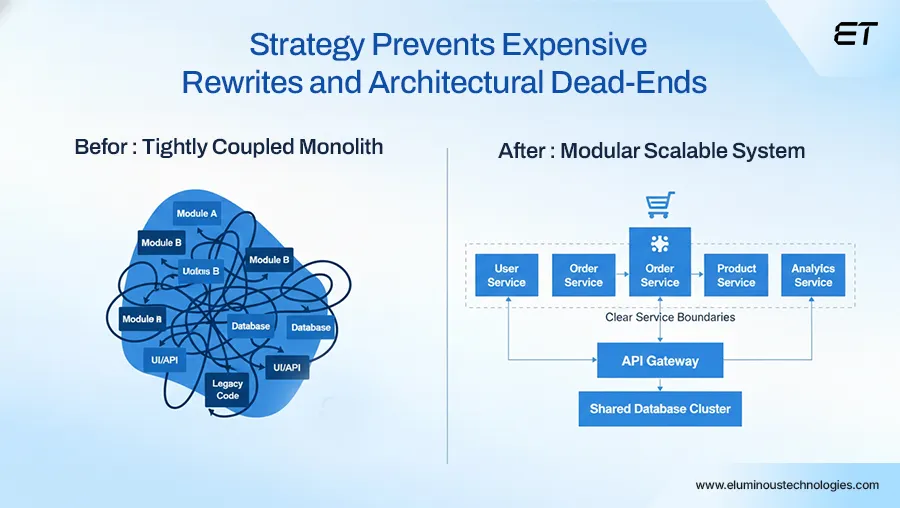 The Complete Guide to Software Development Strategy for Long-Term Scalability 2 Strategy Prevents Expensive Rewrites and Architectural Dead-Ends