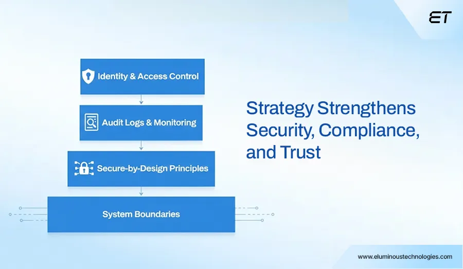 The Complete Guide to Software Development Strategy for Long-Term Scalability 7 Strategy Strengthens Security, Compliance, and Trust