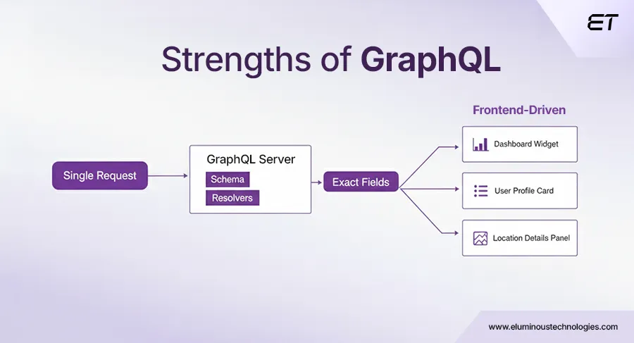 Strengths of GraphQL