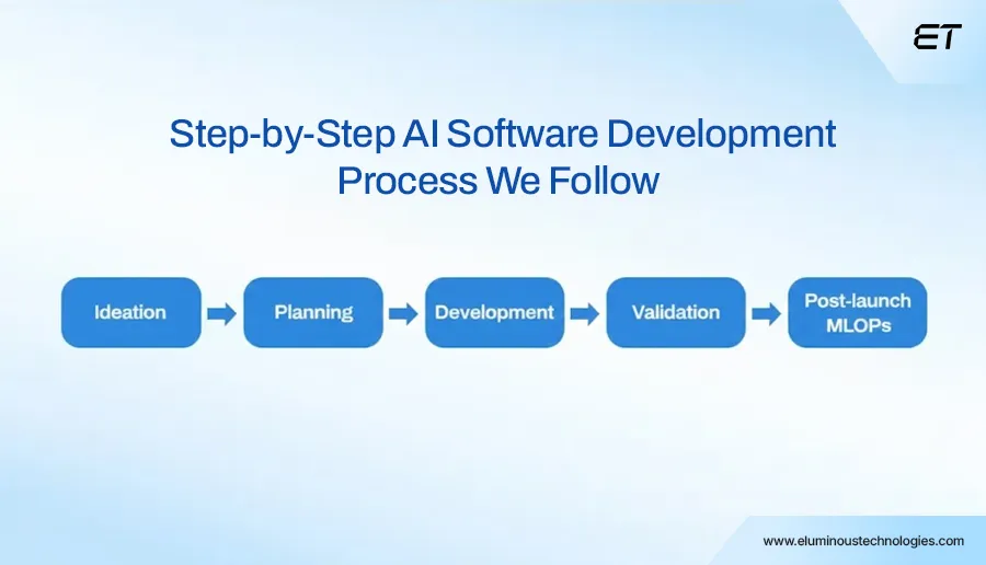 The Complete Guide to Software Development Strategy for Long-Term Scalability 10 The 5-Step AI Software Development Strategy