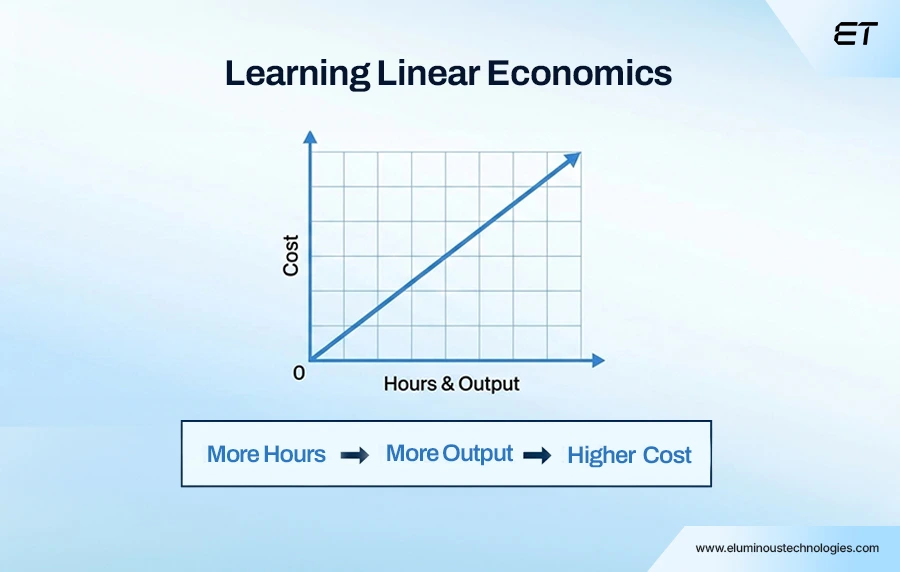 Understanding Linear Labor Economics in Staff Augmentation
