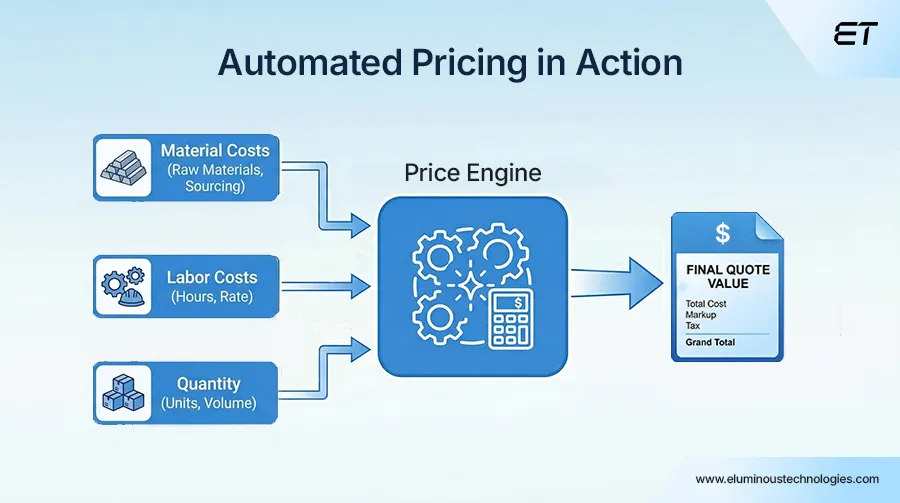 RFQ Automation: The Smarter Way to Increase Sales and Reduce Manual Work 5 Automating Pricing and Cost Calculations with RFQ Automation
