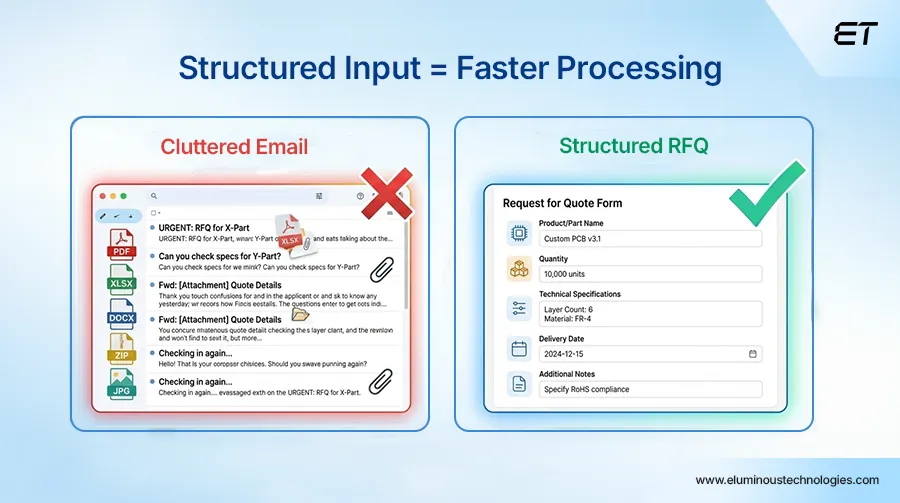 RFQ Automation: The Smarter Way to Increase Sales and Reduce Manual Work 3 Capturing and Structuring RFQ Requests