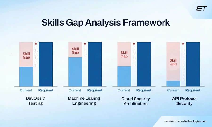 Conduct a Skills Gap Analysis