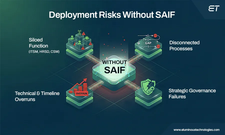 Deployment Risks Before Adopting the ServiceNow Adaptive Implementation Framework