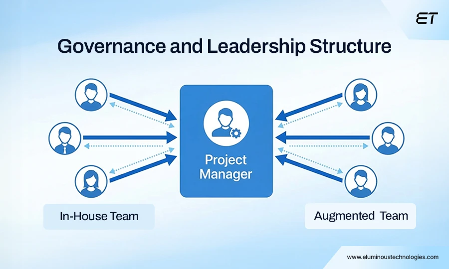 Establish Strong Governance and Leadership 