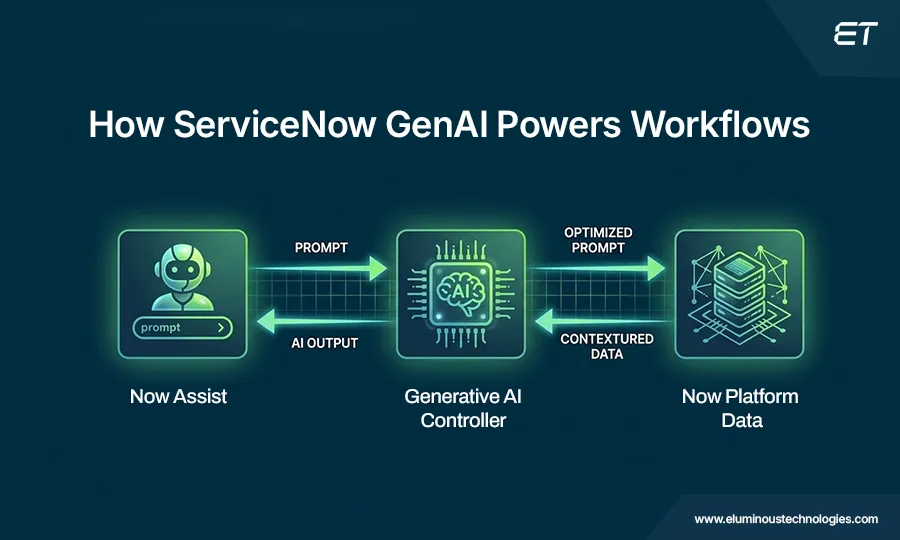 ServiceNow GenAI: What It Can Do for Your Company 2 How ServiceNow GenAI Works