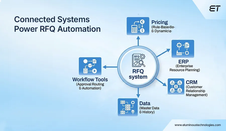 RFQ Automation: The Smarter Way to Increase Sales and Reduce Manual Work 2 How to Automate the RFQ Process