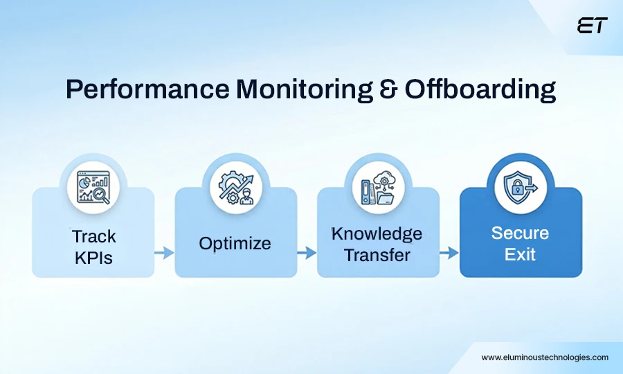 Monitor Performance and Plan Offboarding