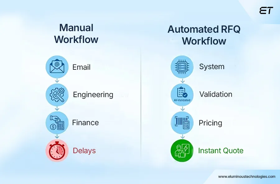 RFQ Automation: The Smarter Way to Increase Sales and Reduce Manual Work 1 RFQ Automation vs. Manual Processes What's Slowing You Down