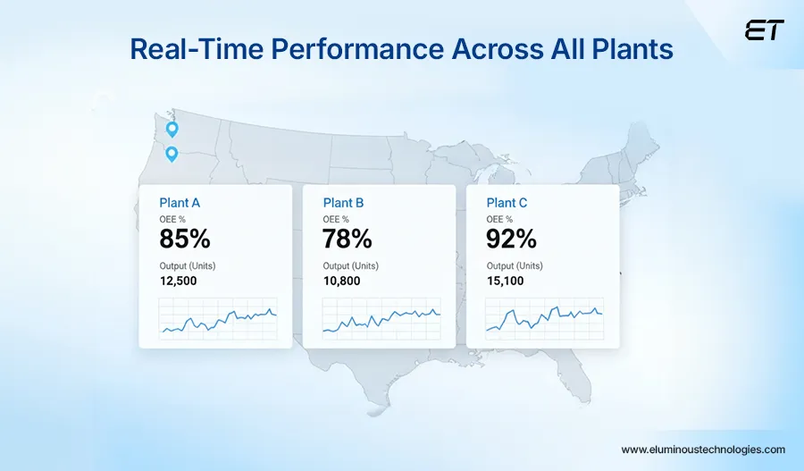 Real-Time Enterprise-Wide Performance Dashboards