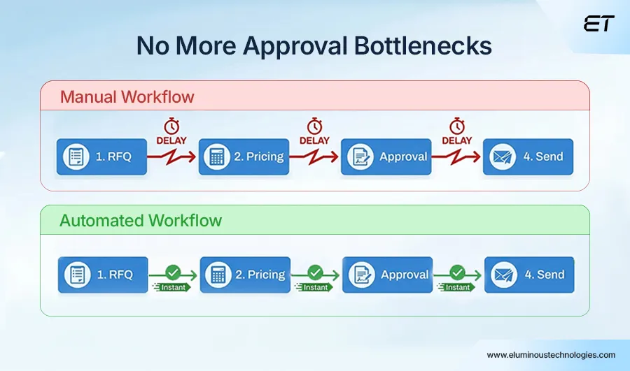 RFQ Automation: The Smarter Way to Increase Sales and Reduce Manual Work 6 Streamlining Approvals and Internal Workflows