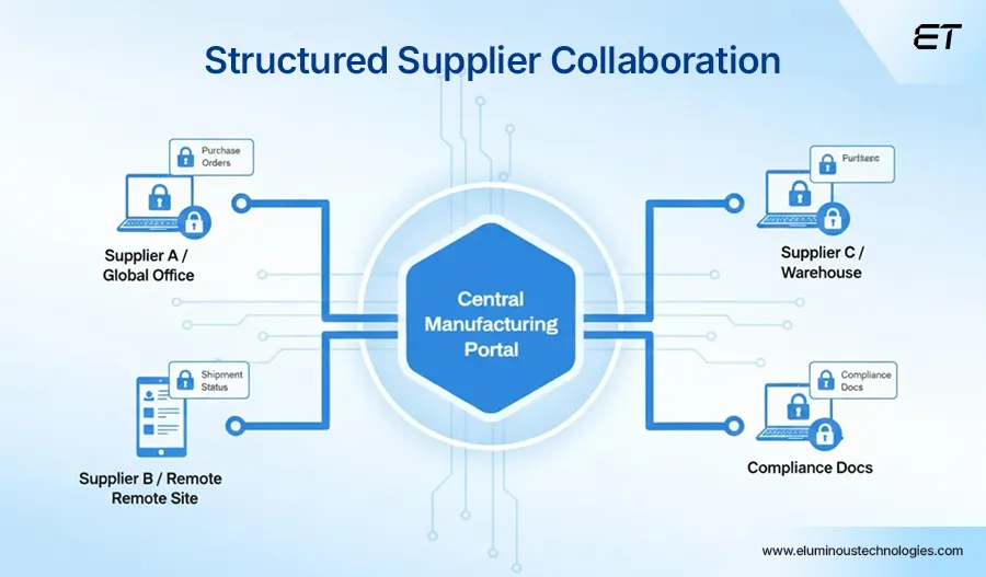 Supplier and Vendor Collaboration Portals