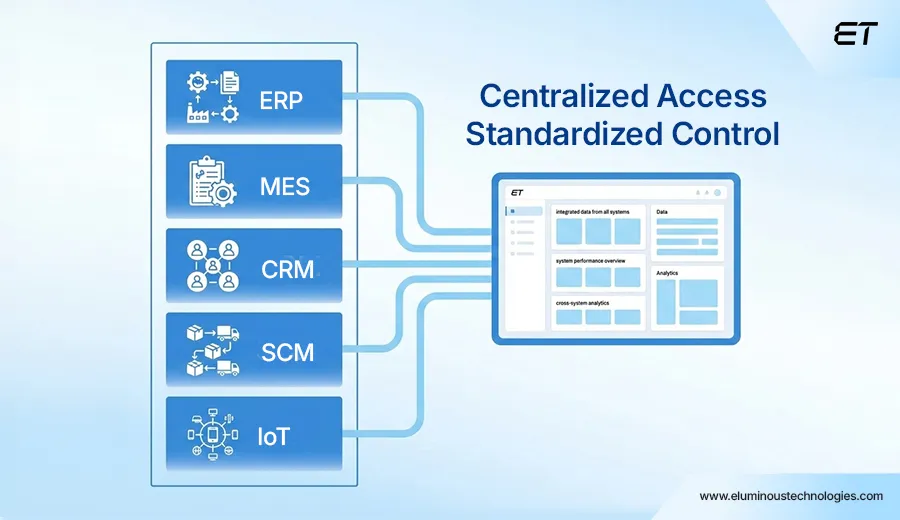 Why Plan Enterprise Web Portal Development for a Multi-Plant Setup