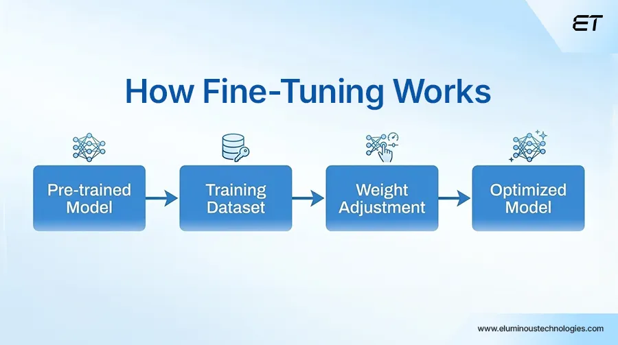 Fine Tuning Definition, Use Case, Business Value 