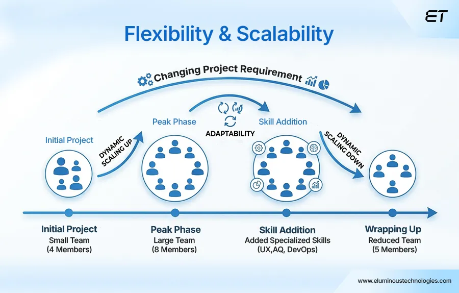 Flexibility and Scalability