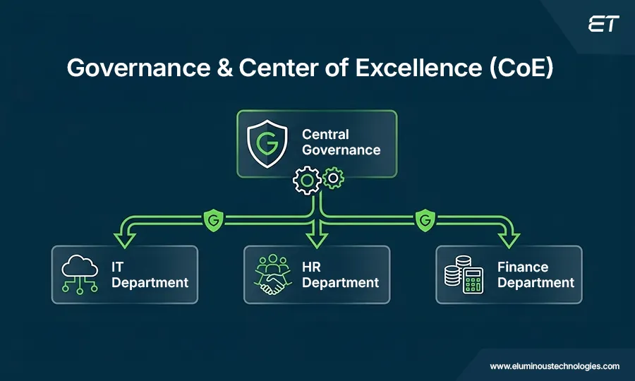 Governance and Center of Excellence