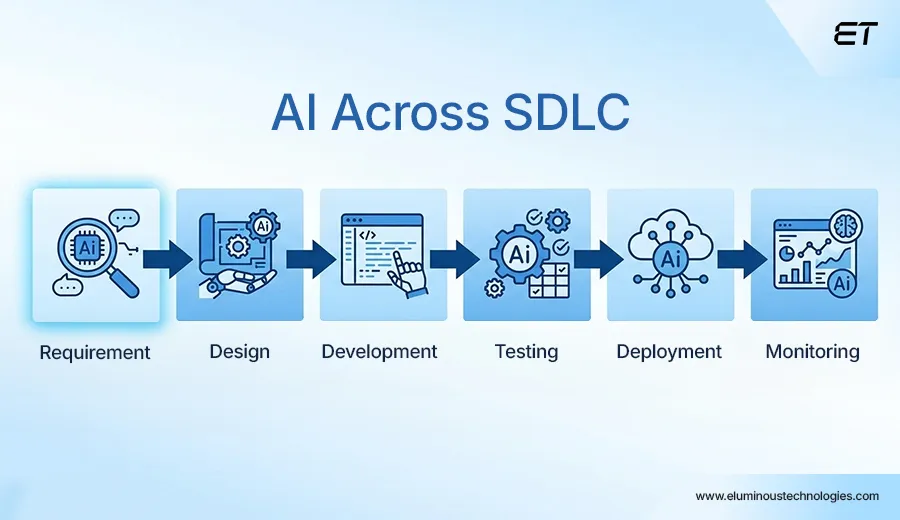 How AI Augments the SDLC