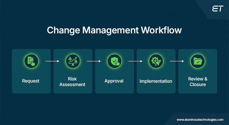How Does the Change Management Workflow Operate