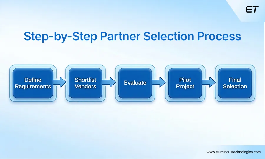 How to Choose the Right Software Development Partner