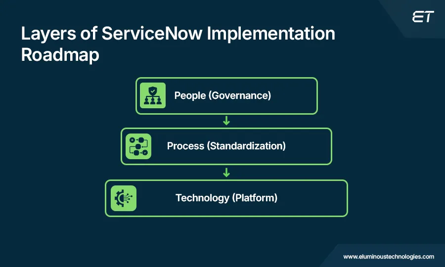 Layers of ServiceNow Implementation Roadmap