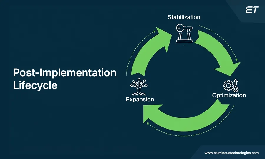 Post–implementation Roadmap