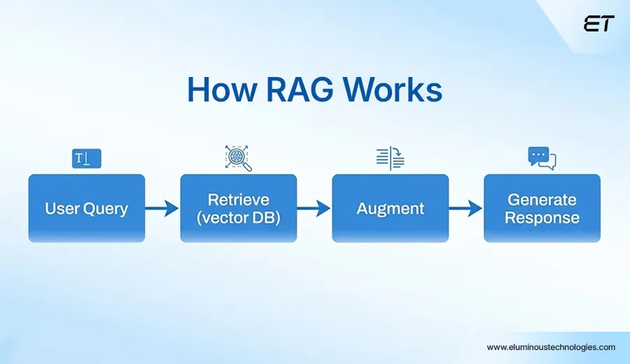 RAG Definition, Use Cases, Business Value