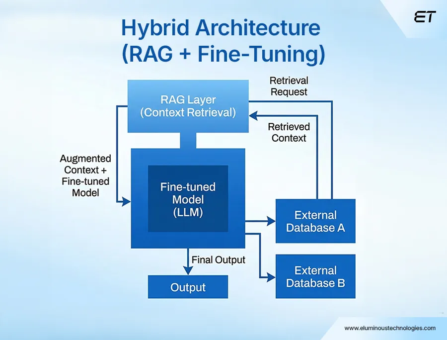 RAG vs Fine-Tuning When to Combine Both
