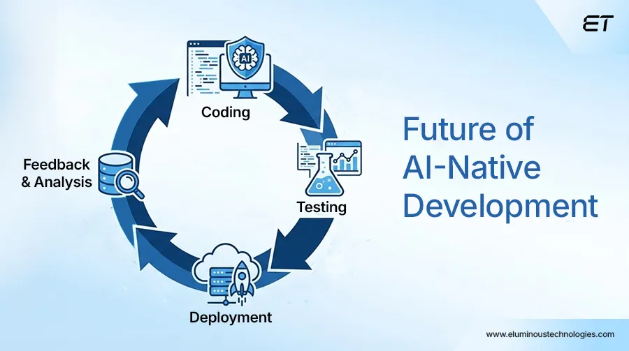 The Future of AI–Native Development Organizations 
