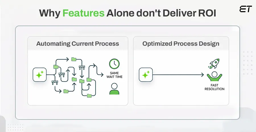 Why Features Alone Don't Deliver ROI