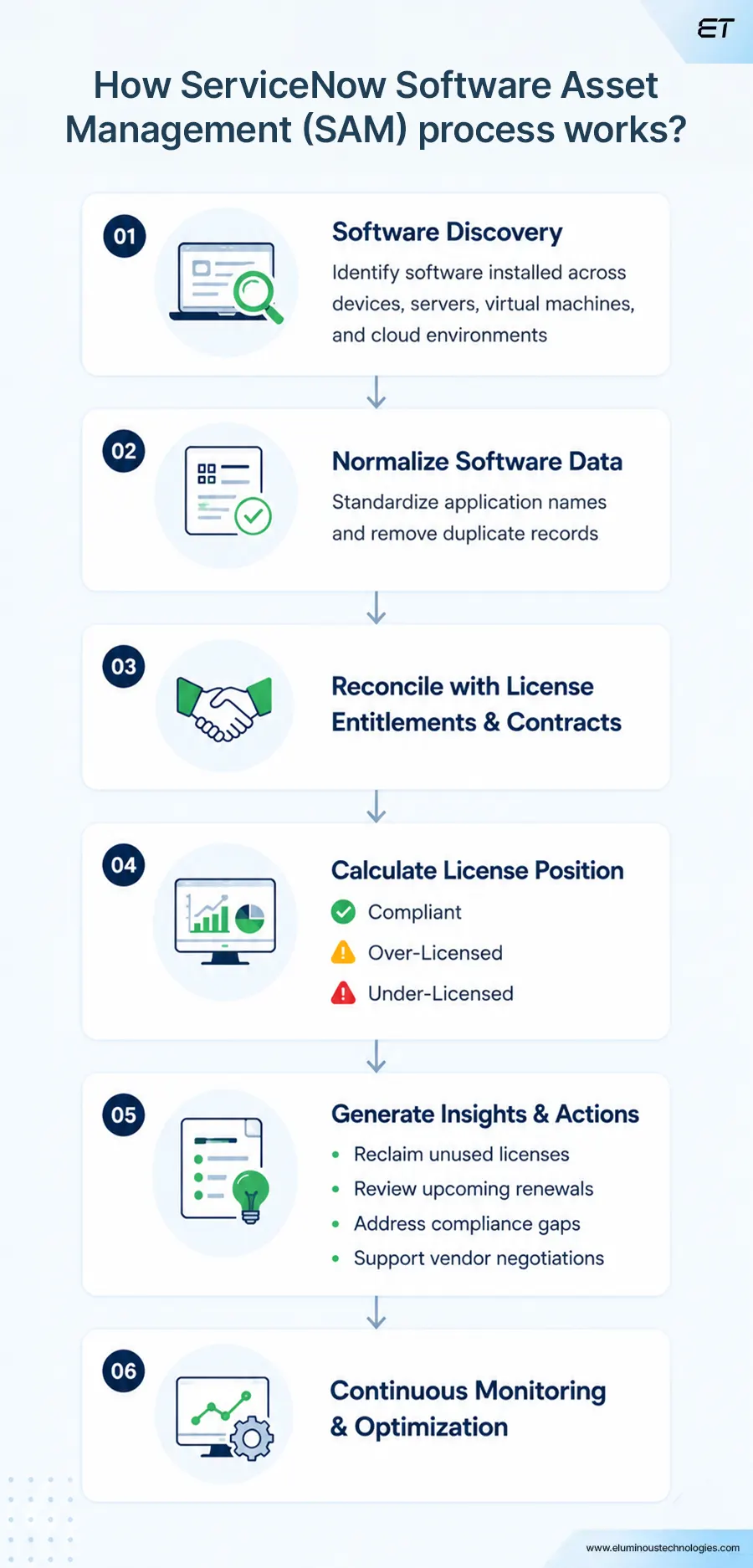 How Does ServiceNow Software Asset Management (SAM) Work