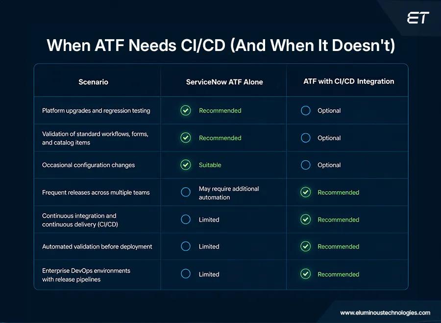 When Is ServiceNow ATF Enough, and When Should You Integrate It with CICD